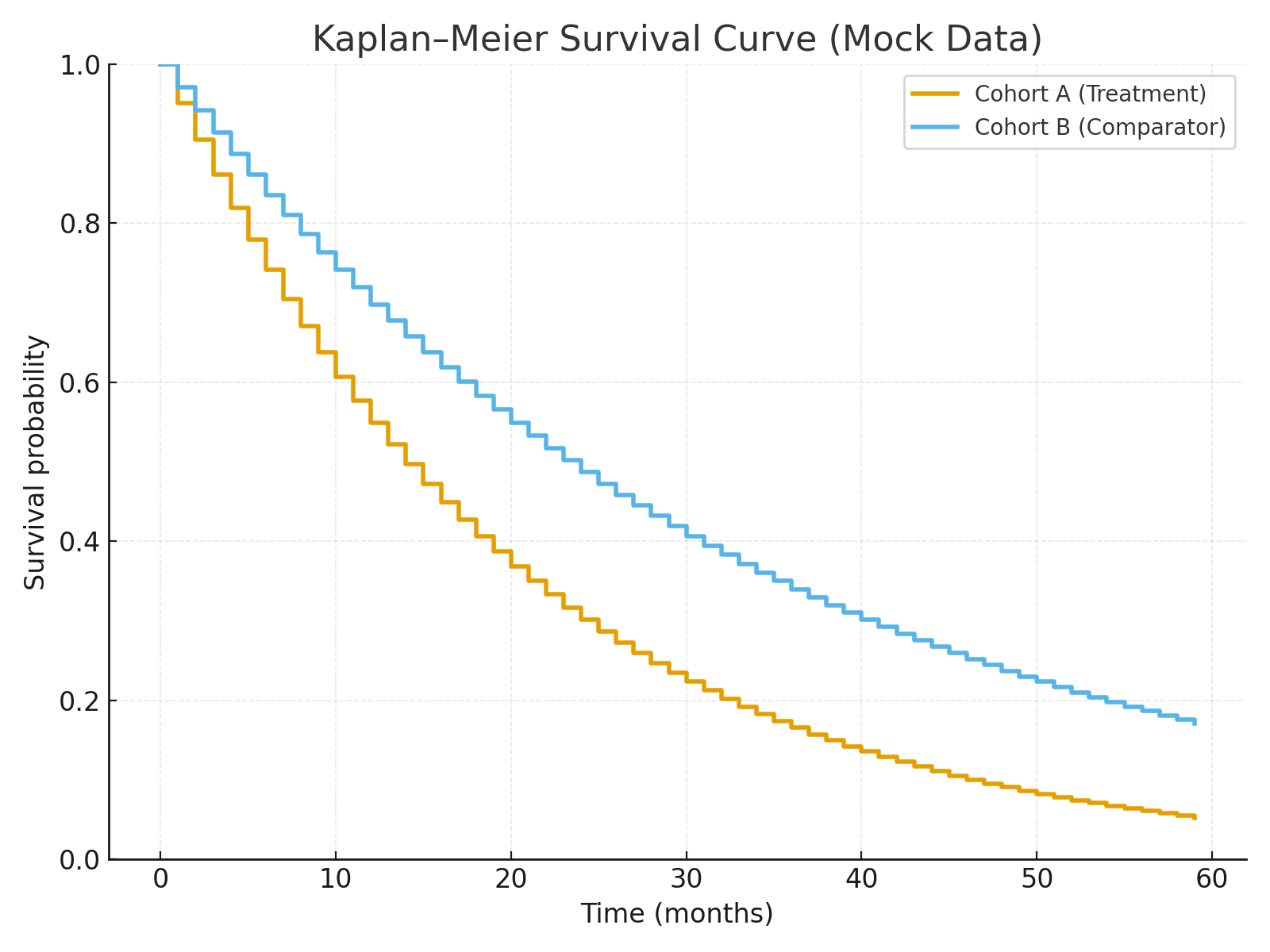 Kaplan–Meier Mock